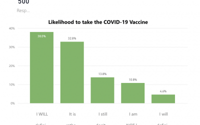Nearly 4 in 5 Maltese nationals intend to take the COVID-19 vaccine