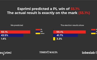 Esprimi and LobesLab predict the results of the 2022 general election
